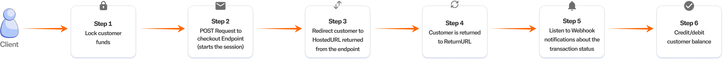 Hosted Checkout Step Diagram